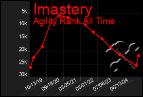 Total Graph of Imastery