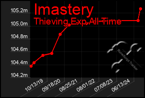 Total Graph of Imastery