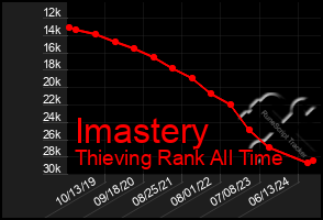 Total Graph of Imastery