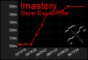 Total Graph of Imastery