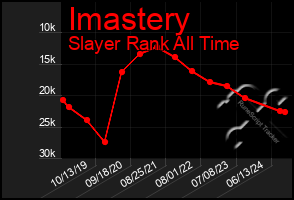 Total Graph of Imastery