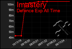 Total Graph of Imastery