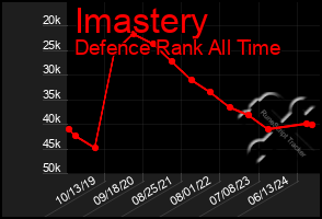 Total Graph of Imastery