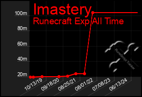 Total Graph of Imastery