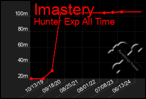 Total Graph of Imastery