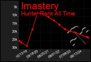 Total Graph of Imastery