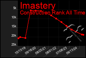 Total Graph of Imastery