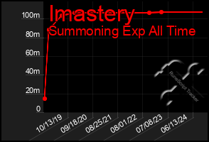 Total Graph of Imastery