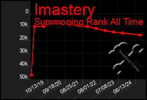 Total Graph of Imastery