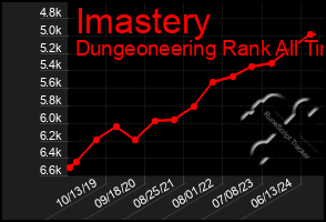 Total Graph of Imastery