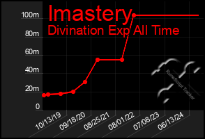 Total Graph of Imastery