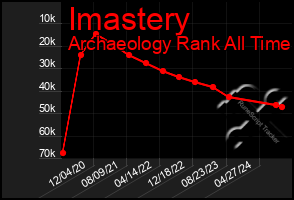 Total Graph of Imastery