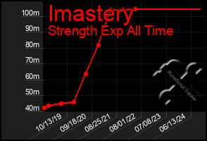 Total Graph of Imastery