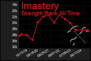 Total Graph of Imastery