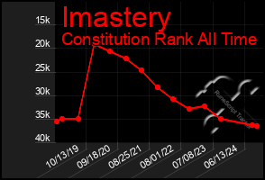 Total Graph of Imastery