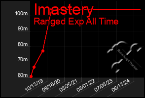 Total Graph of Imastery