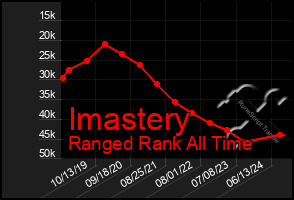 Total Graph of Imastery