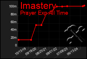 Total Graph of Imastery