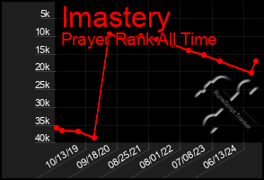 Total Graph of Imastery