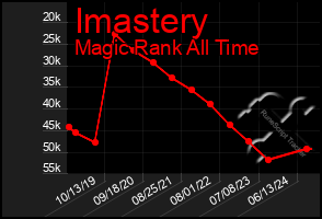 Total Graph of Imastery