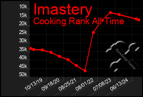 Total Graph of Imastery