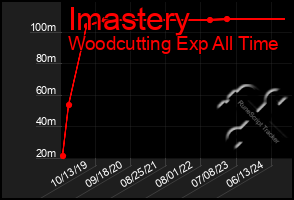 Total Graph of Imastery