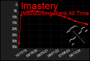 Total Graph of Imastery