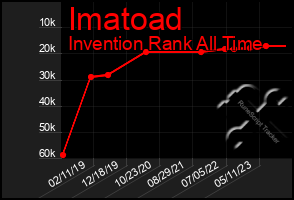 Total Graph of Imatoad