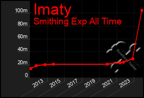 Total Graph of Imaty