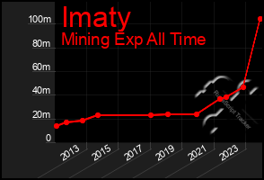 Total Graph of Imaty