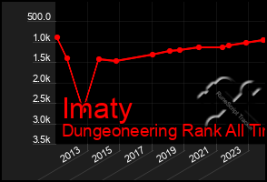 Total Graph of Imaty