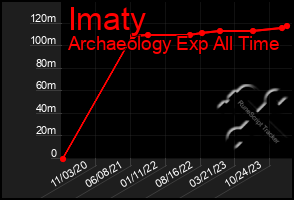 Total Graph of Imaty