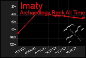 Total Graph of Imaty