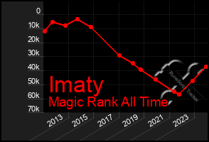Total Graph of Imaty