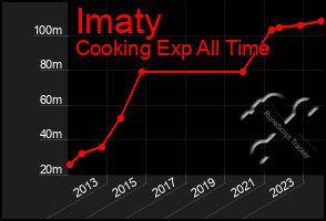 Total Graph of Imaty