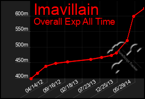 Total Graph of Imavillain