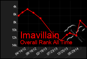 Total Graph of Imavillain