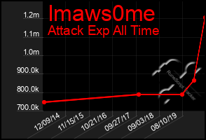 Total Graph of Imaws0me