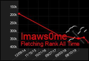 Total Graph of Imaws0me