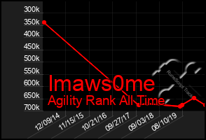 Total Graph of Imaws0me