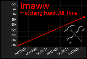 Total Graph of Imaww