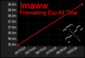 Total Graph of Imaww