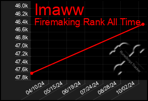 Total Graph of Imaww