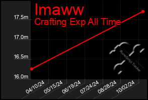 Total Graph of Imaww