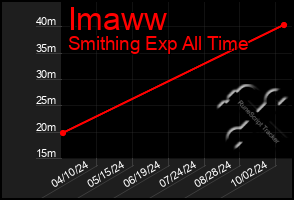 Total Graph of Imaww