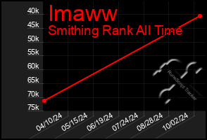 Total Graph of Imaww