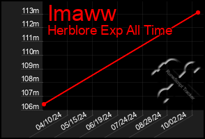 Total Graph of Imaww