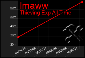 Total Graph of Imaww