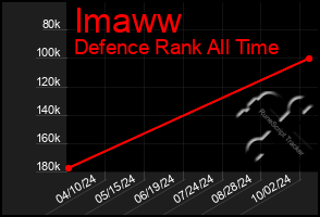 Total Graph of Imaww