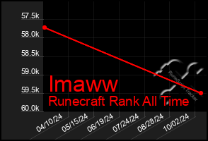 Total Graph of Imaww